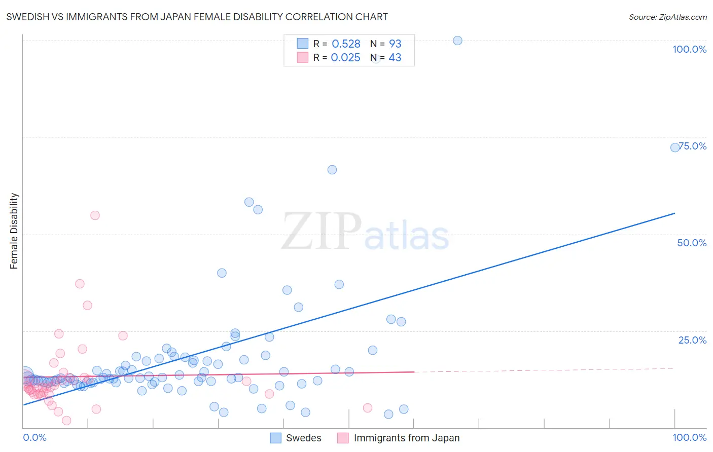 Swedish vs Immigrants from Japan Female Disability