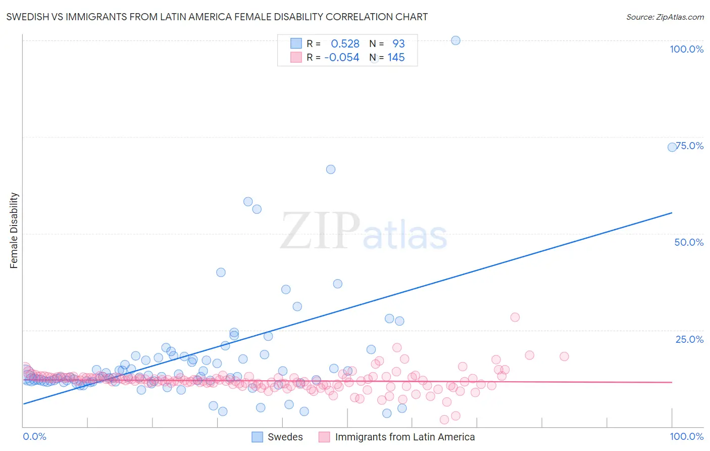 Swedish vs Immigrants from Latin America Female Disability