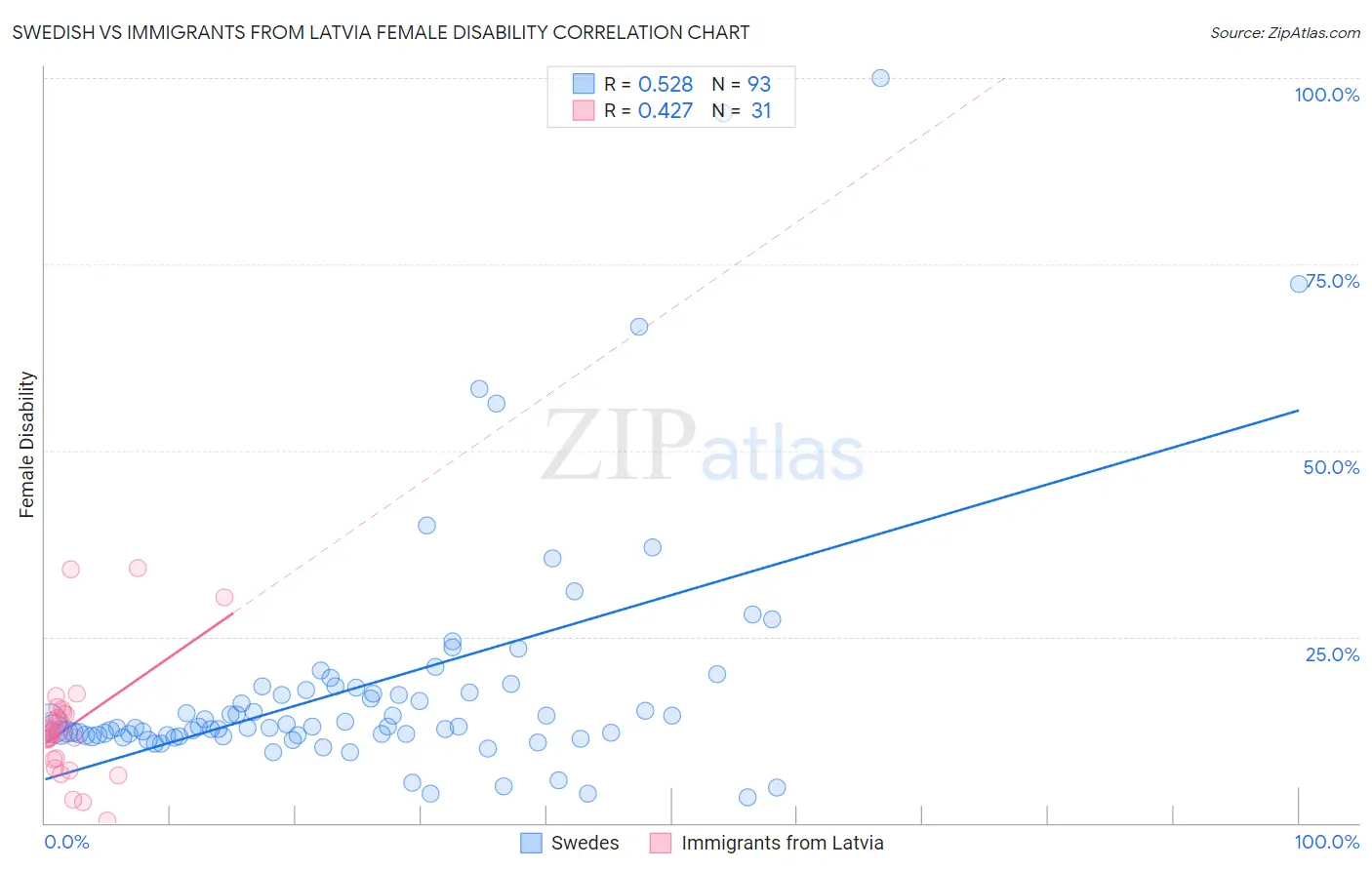 Swedish vs Immigrants from Latvia Female Disability