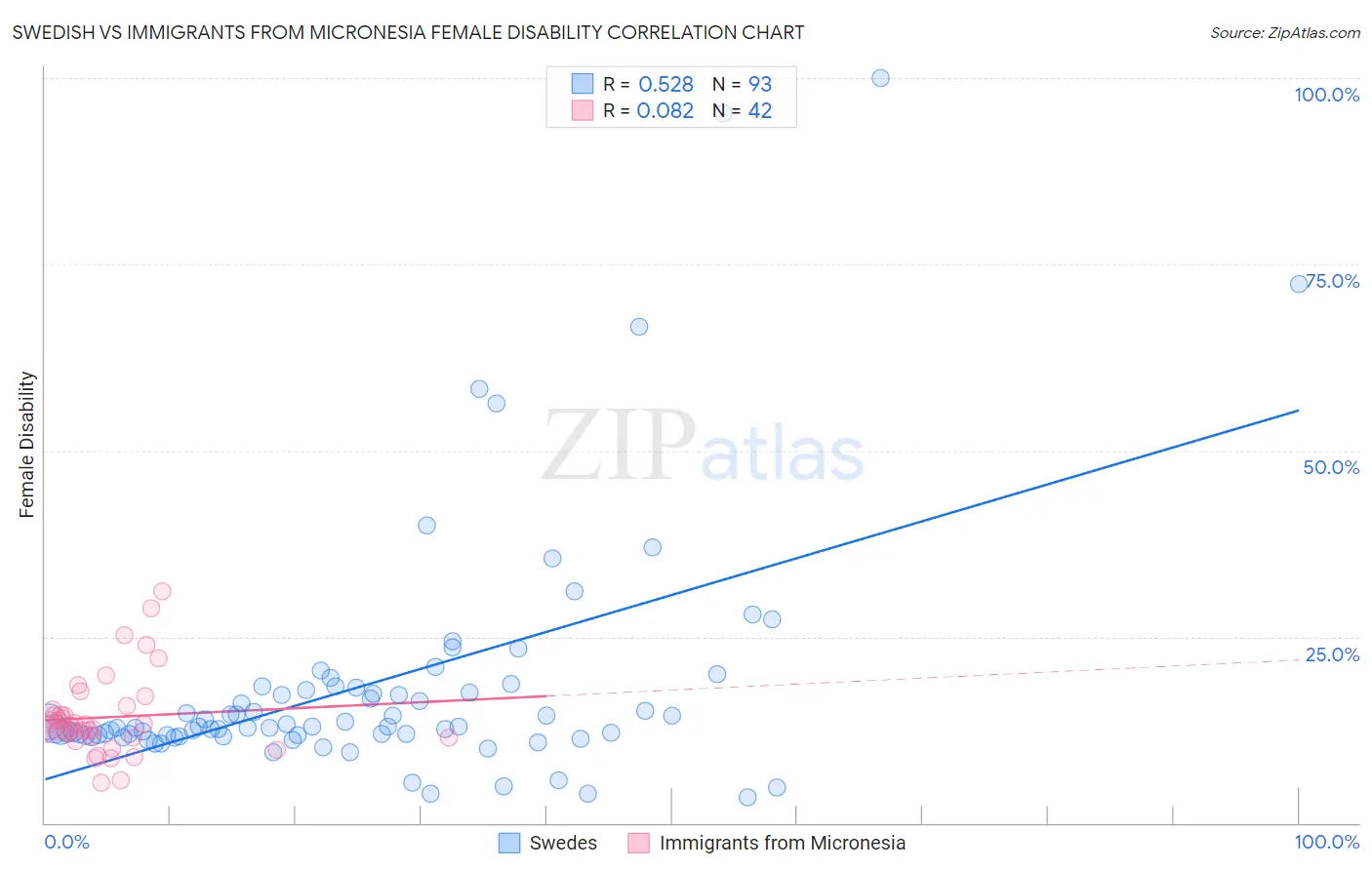 Swedish vs Immigrants from Micronesia Female Disability