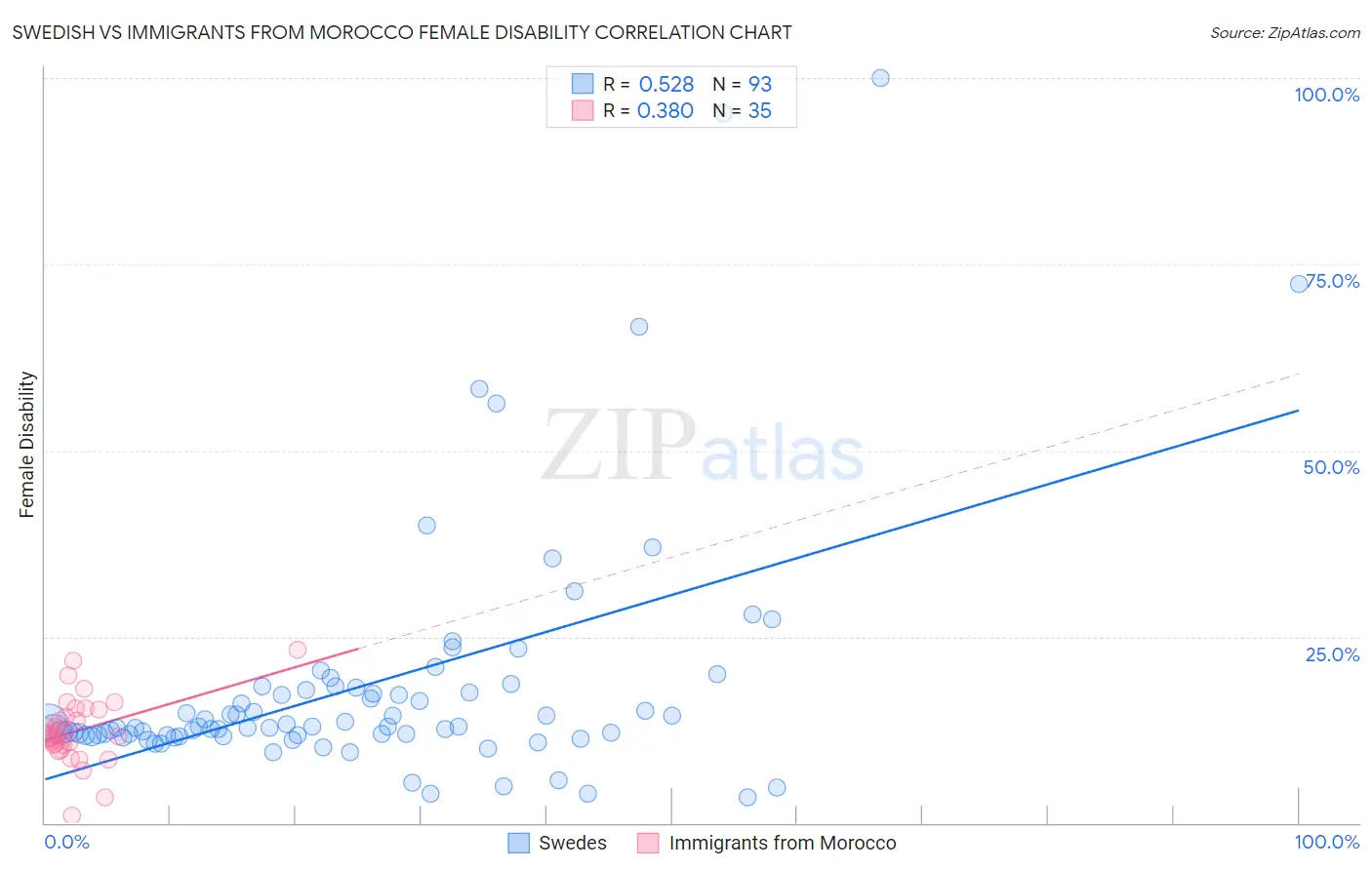 Swedish vs Immigrants from Morocco Female Disability