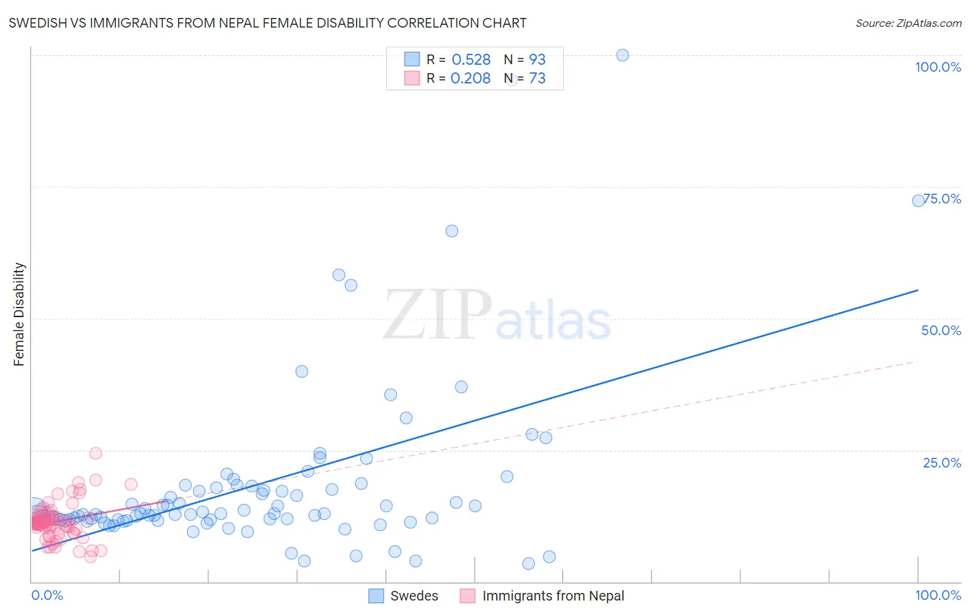 Swedish vs Immigrants from Nepal Female Disability