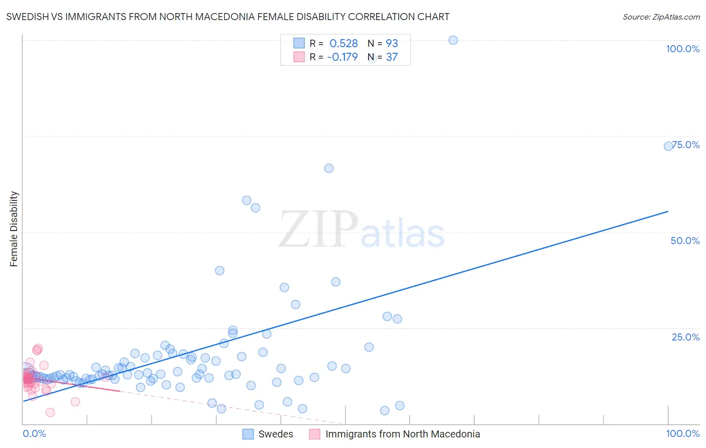 Swedish vs Immigrants from North Macedonia Female Disability