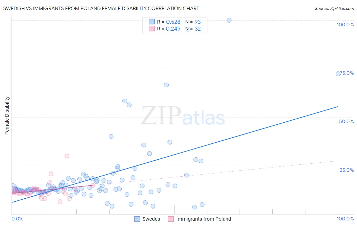 Swedish vs Immigrants from Poland Female Disability