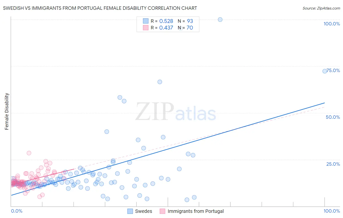Swedish vs Immigrants from Portugal Female Disability