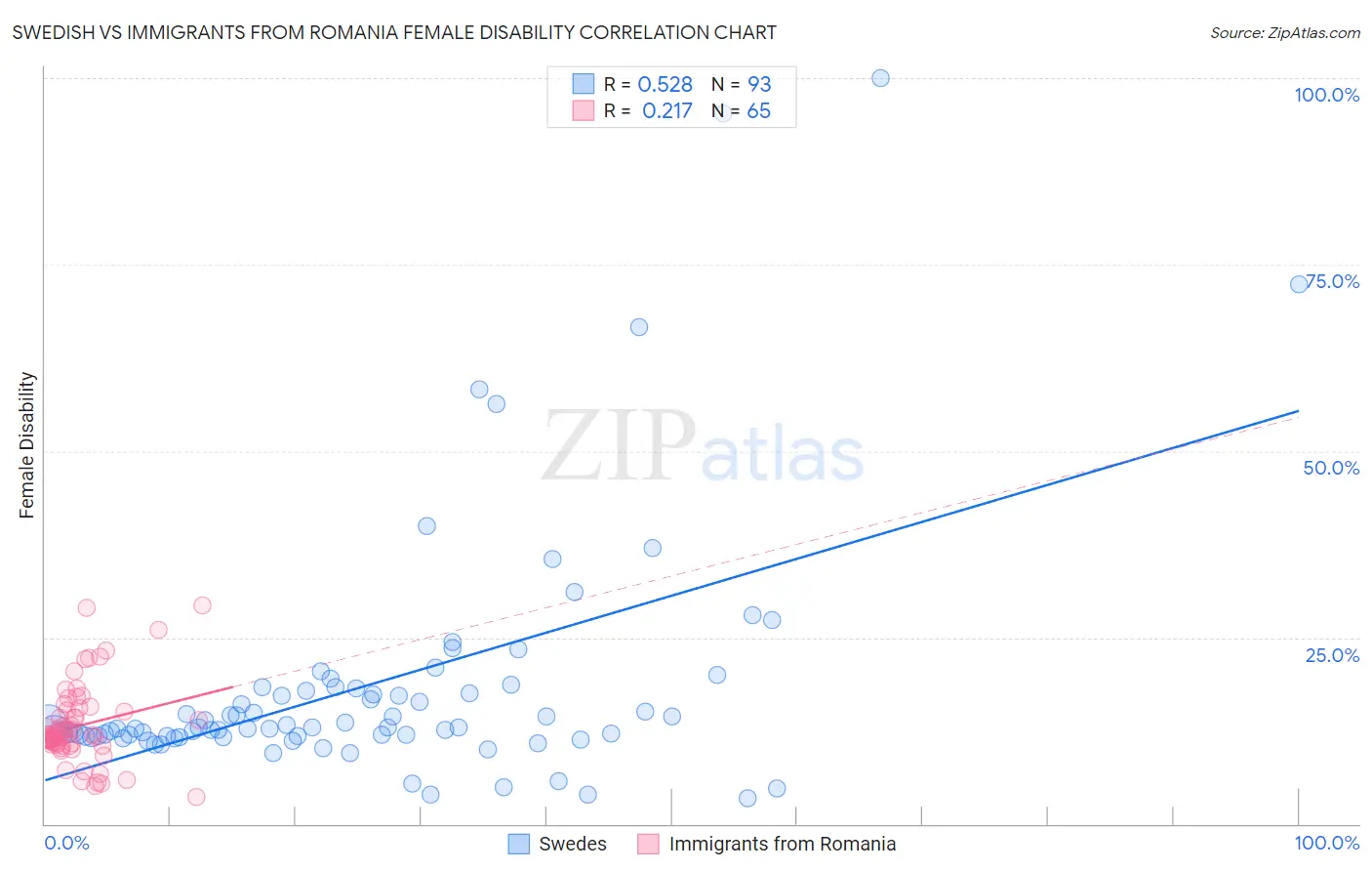 Swedish vs Immigrants from Romania Female Disability