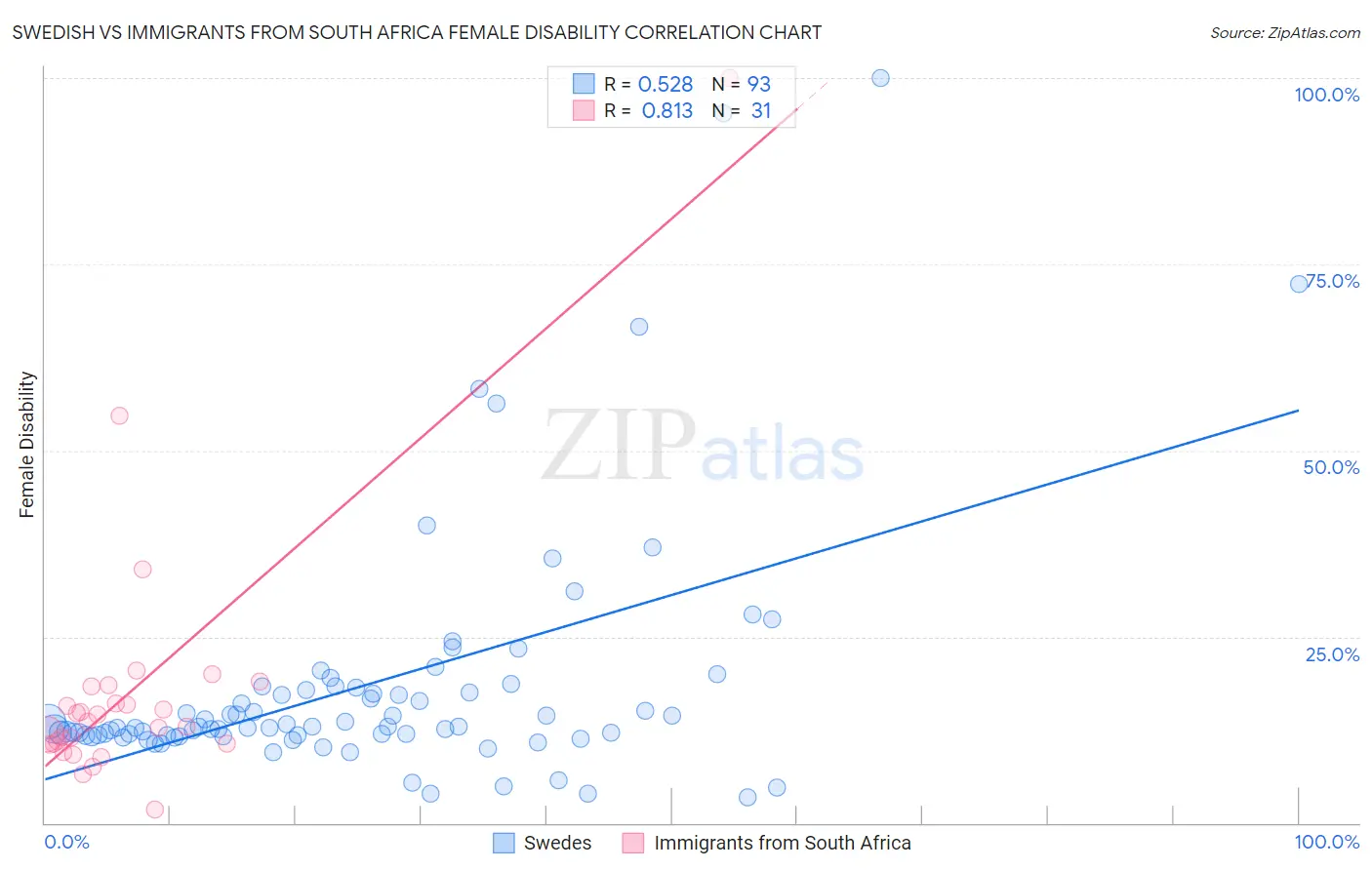 Swedish vs Immigrants from South Africa Female Disability