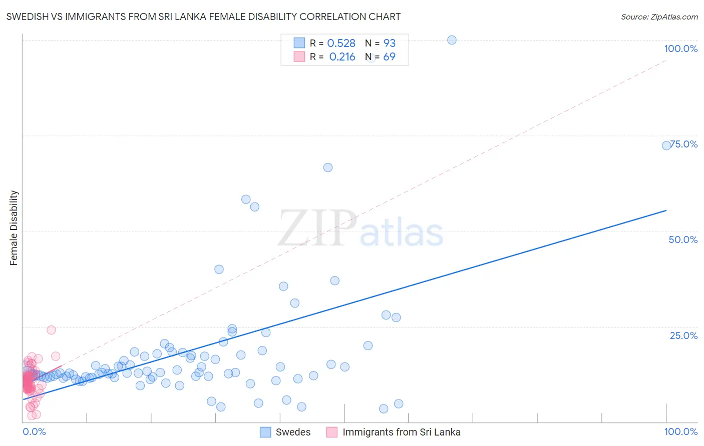 Swedish vs Immigrants from Sri Lanka Female Disability