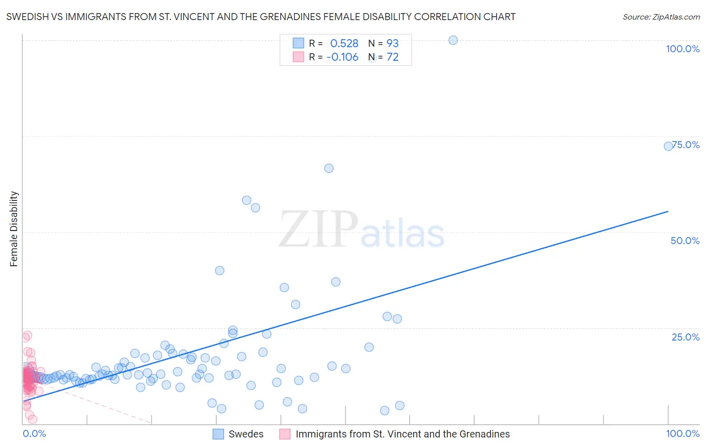 Swedish vs Immigrants from St. Vincent and the Grenadines Female Disability