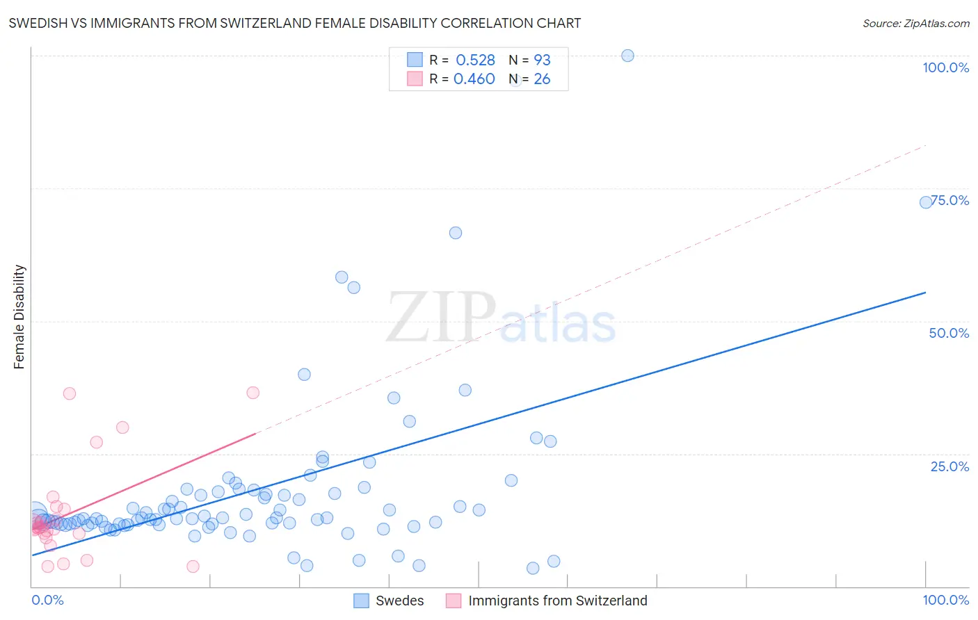 Swedish vs Immigrants from Switzerland Female Disability