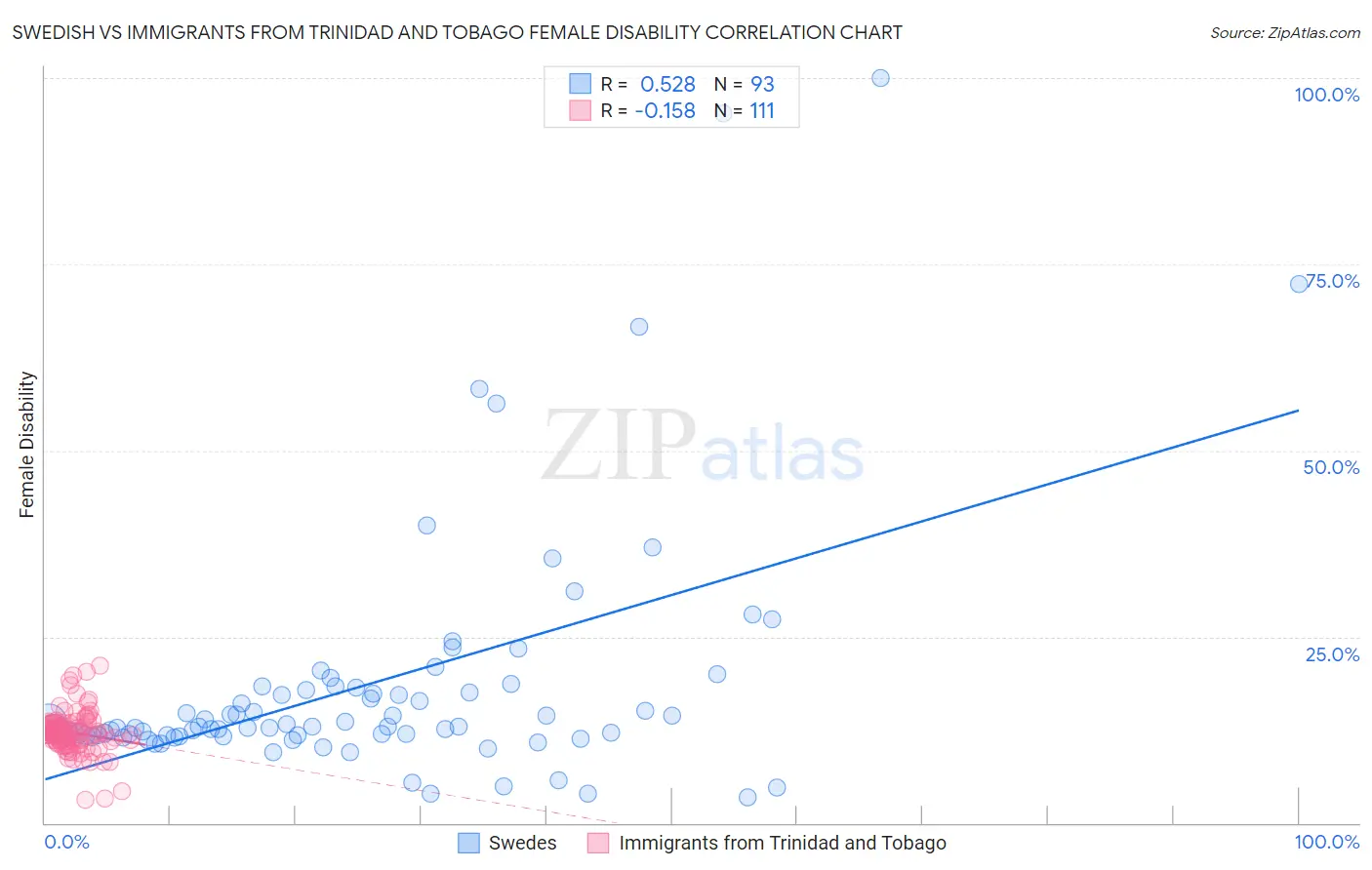 Swedish vs Immigrants from Trinidad and Tobago Female Disability