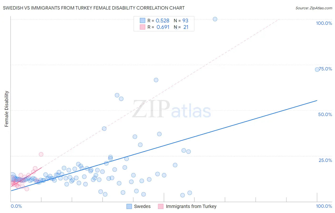 Swedish vs Immigrants from Turkey Female Disability