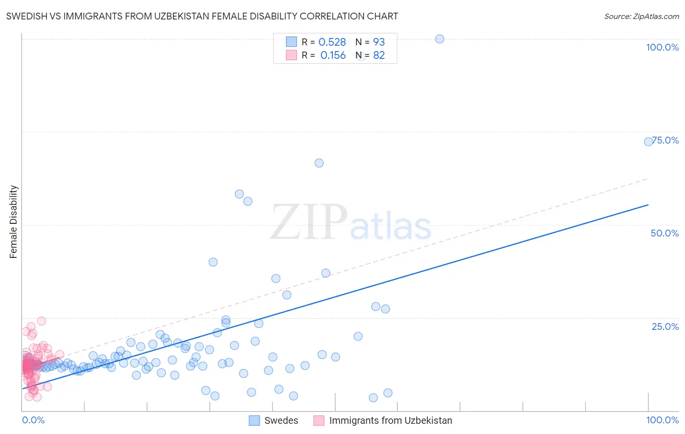 Swedish vs Immigrants from Uzbekistan Female Disability