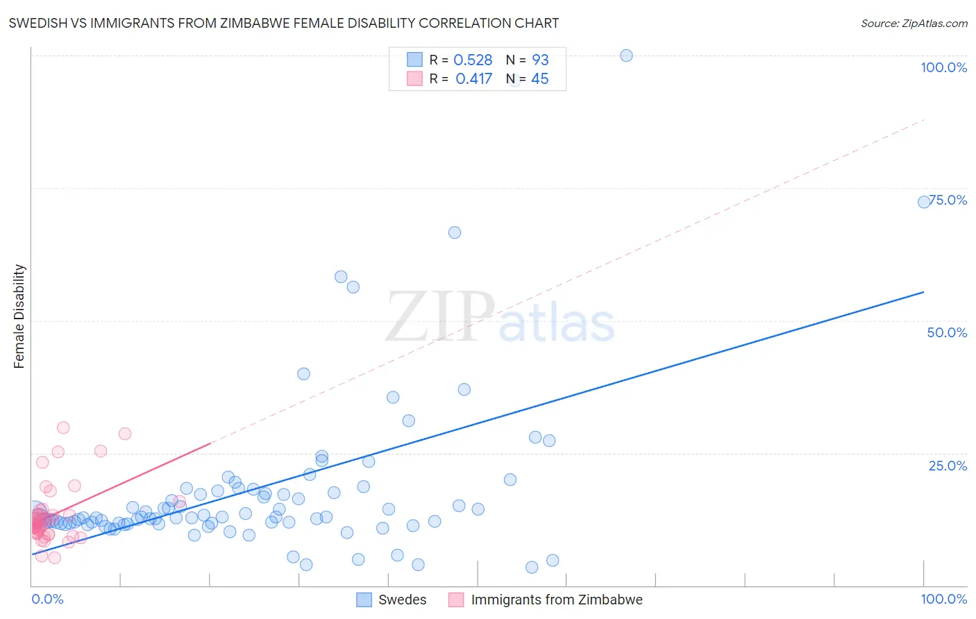 Swedish vs Immigrants from Zimbabwe Female Disability
