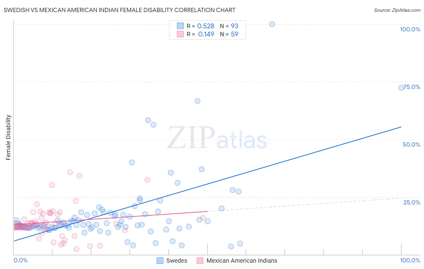 Swedish vs Mexican American Indian Female Disability