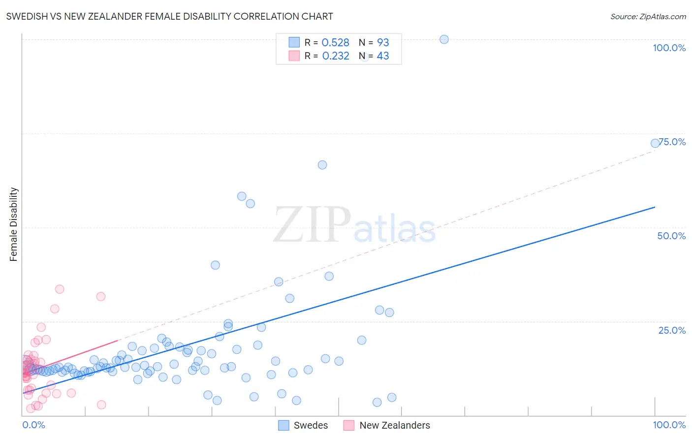 Swedish vs New Zealander Female Disability
