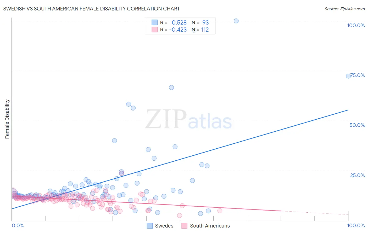 Swedish vs South American Female Disability