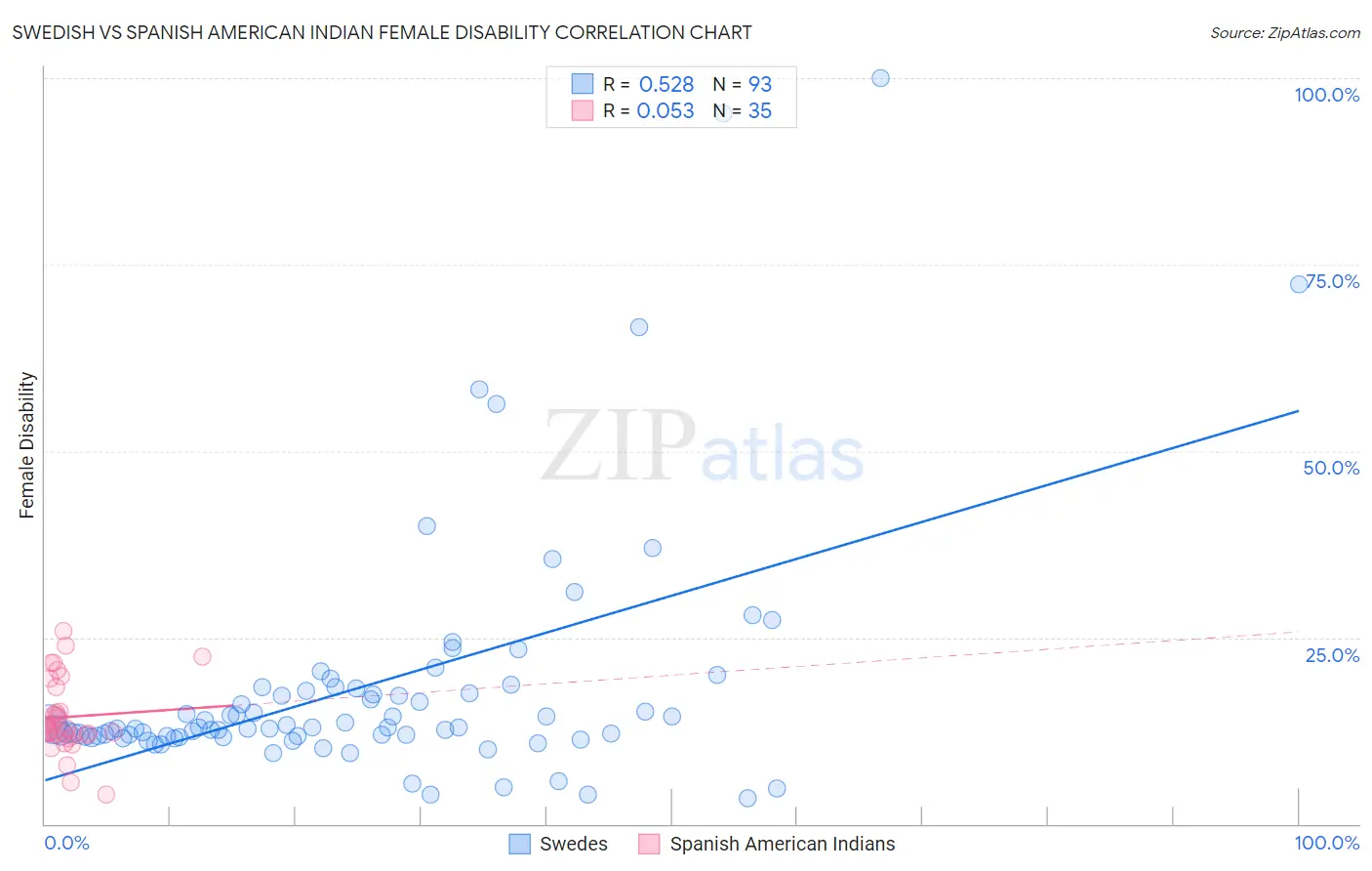 Swedish vs Spanish American Indian Female Disability