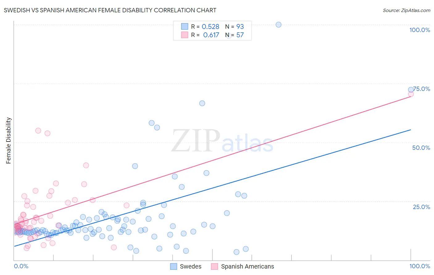 Swedish vs Spanish American Female Disability