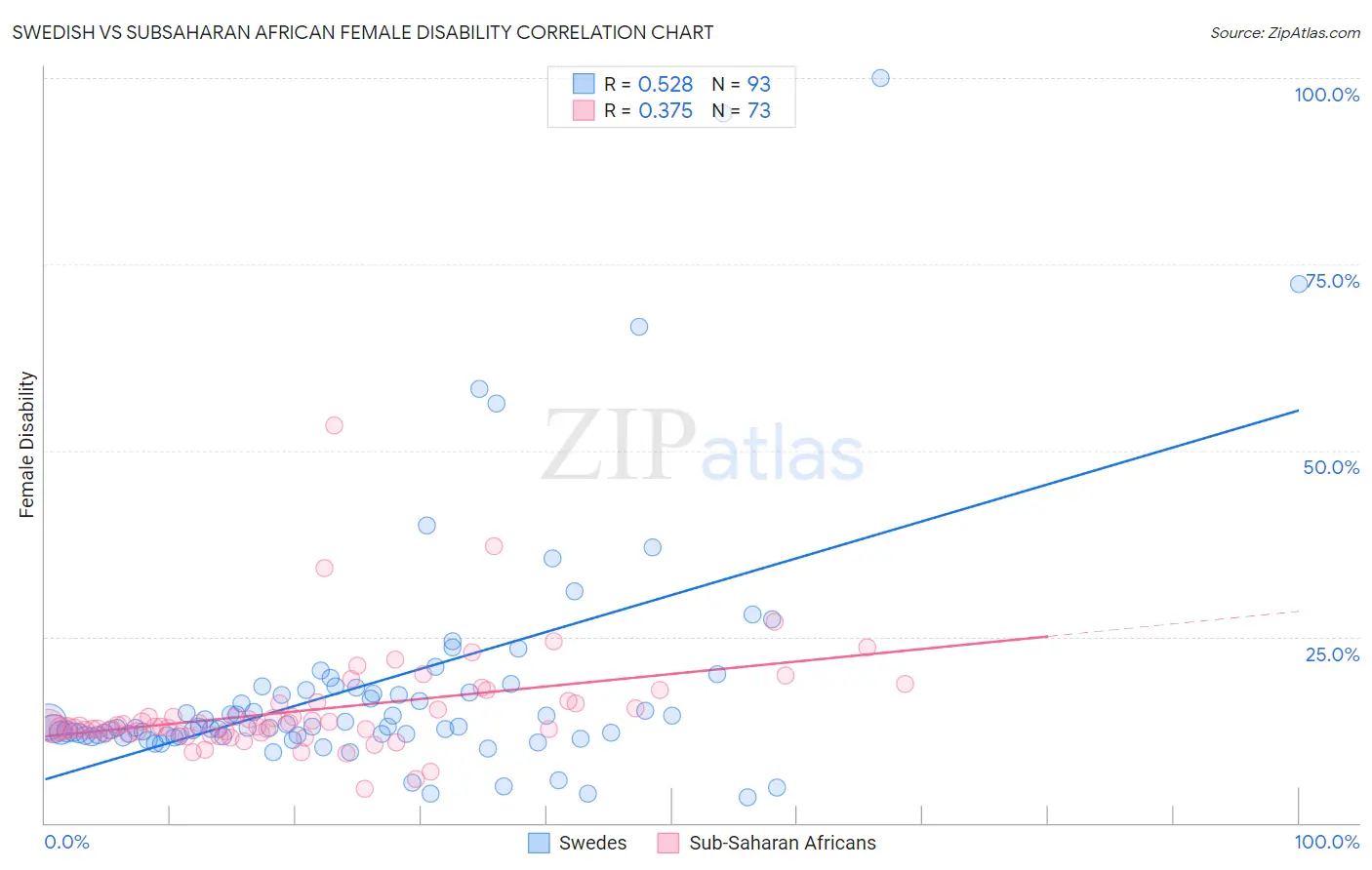 Swedish vs Subsaharan African Female Disability