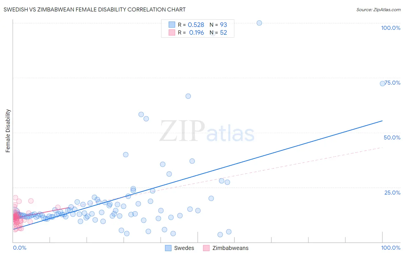Swedish vs Zimbabwean Female Disability