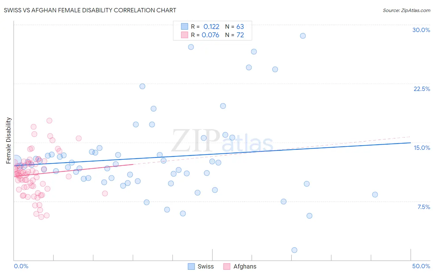 Swiss vs Afghan Female Disability