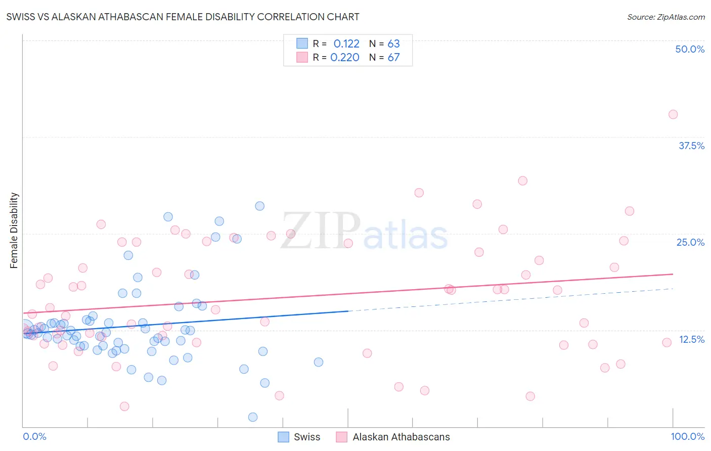 Swiss vs Alaskan Athabascan Female Disability