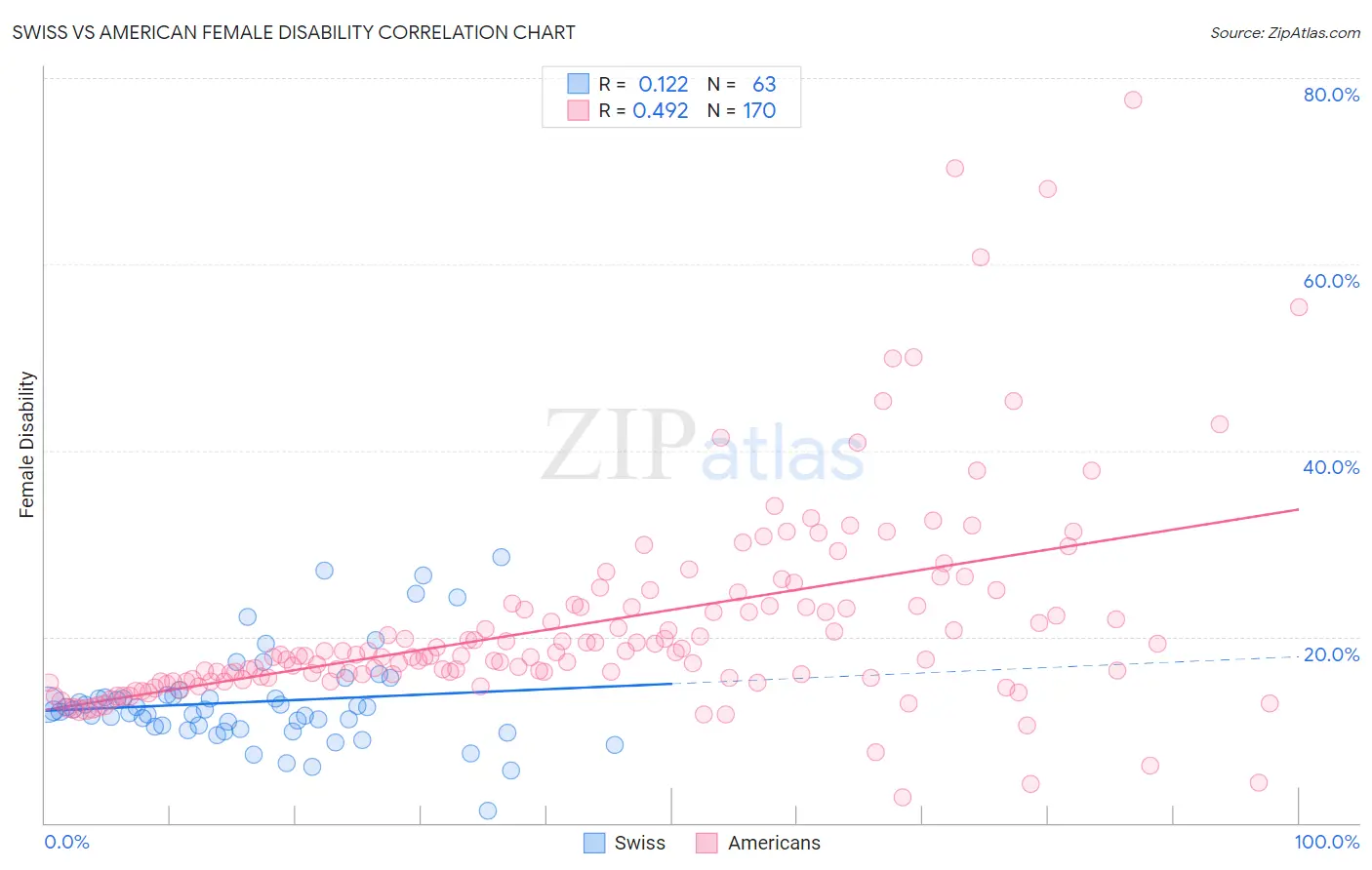 Swiss vs American Female Disability