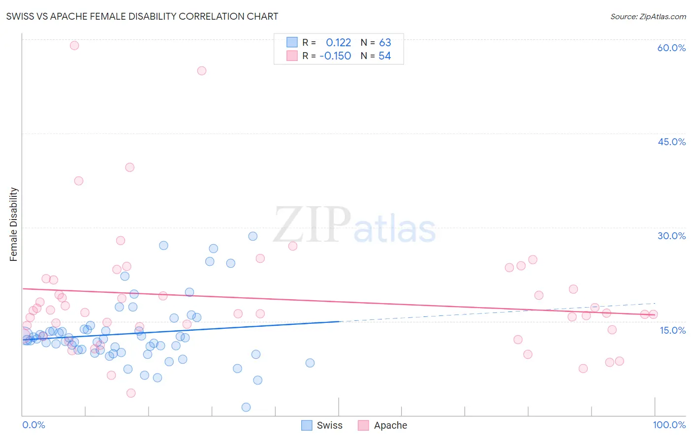 Swiss vs Apache Female Disability