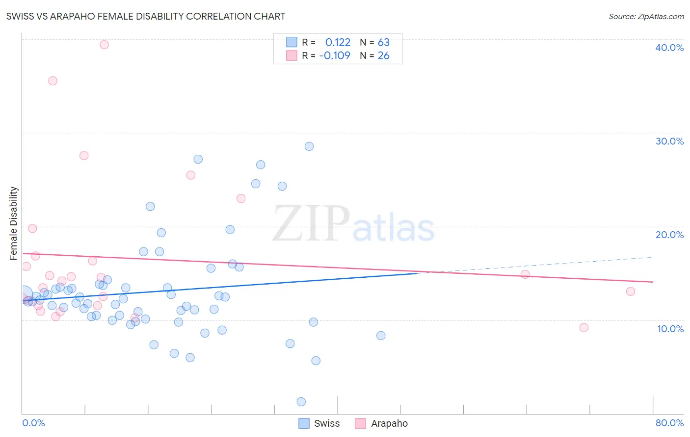 Swiss vs Arapaho Female Disability
