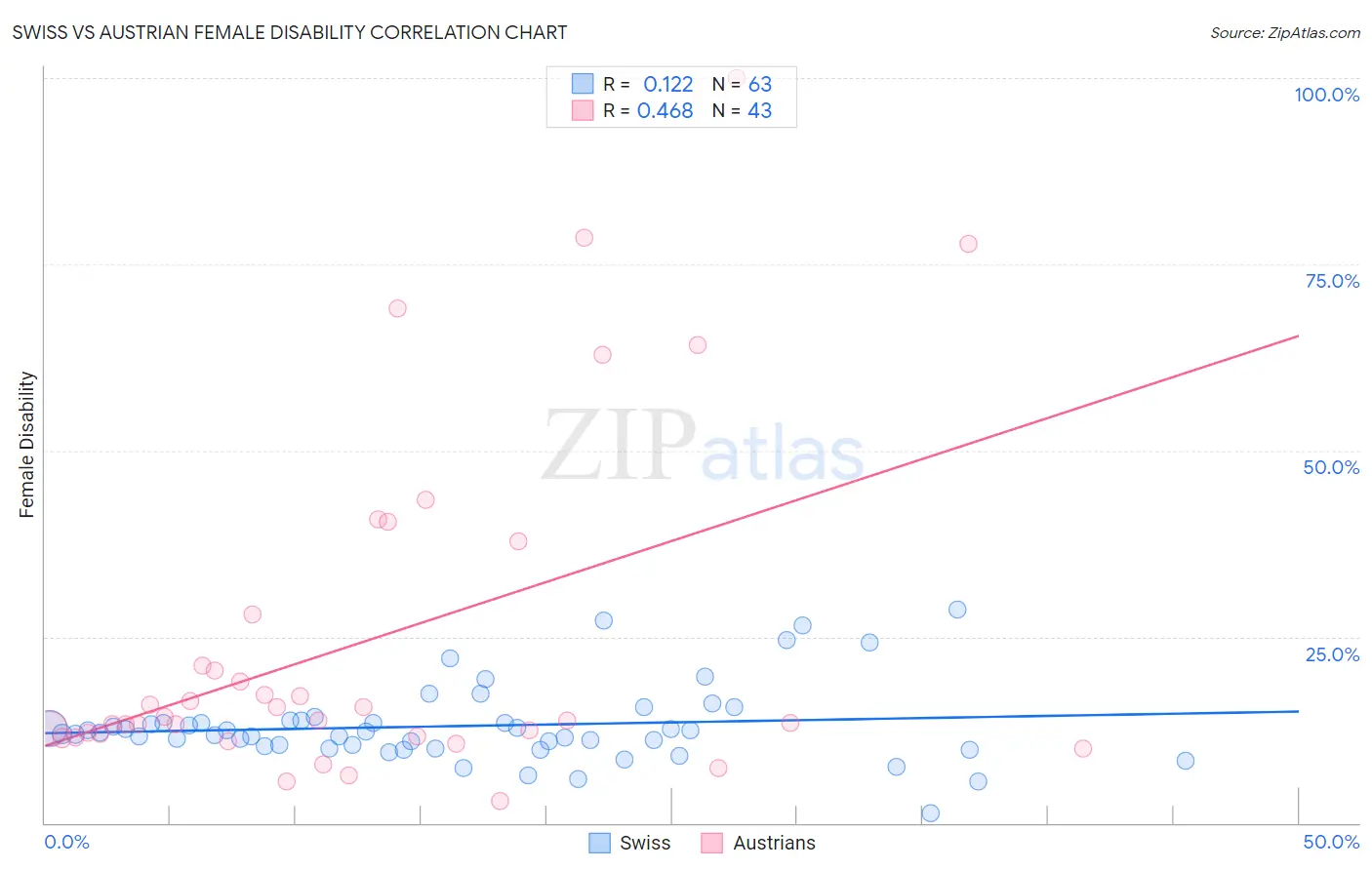 Swiss vs Austrian Female Disability