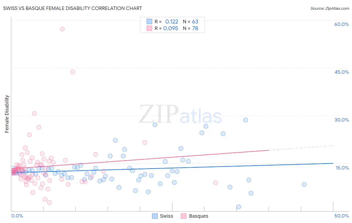 Swiss vs Basque Female Disability