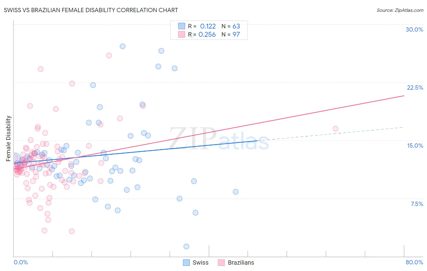 Swiss vs Brazilian Female Disability