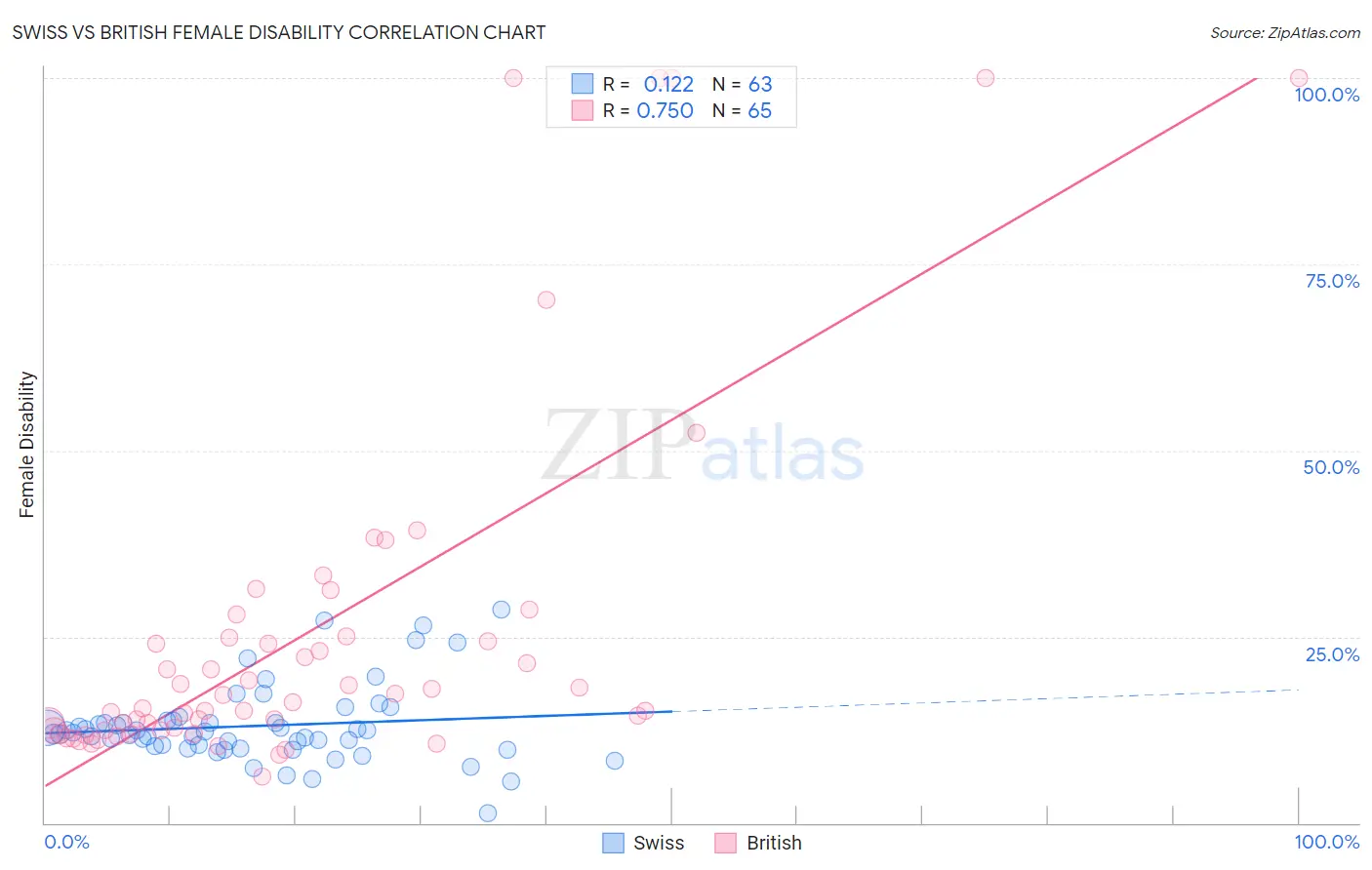 Swiss vs British Female Disability