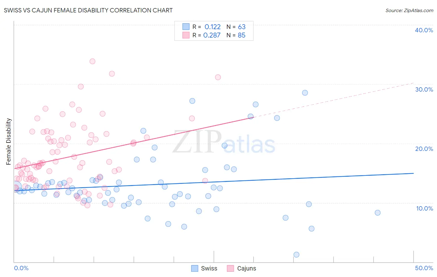 Swiss vs Cajun Female Disability