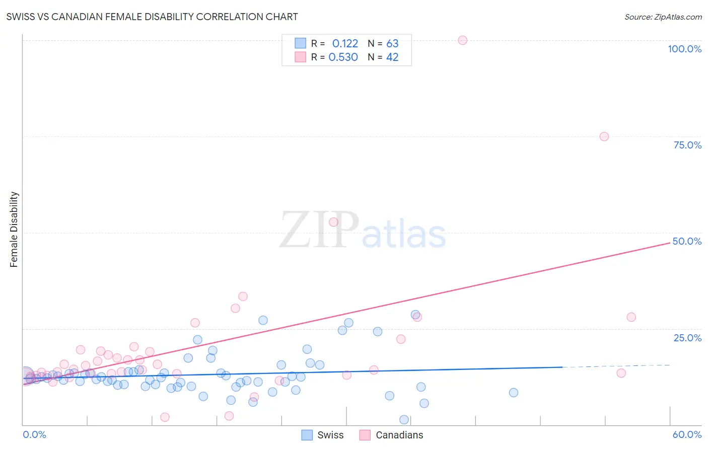 Swiss vs Canadian Female Disability