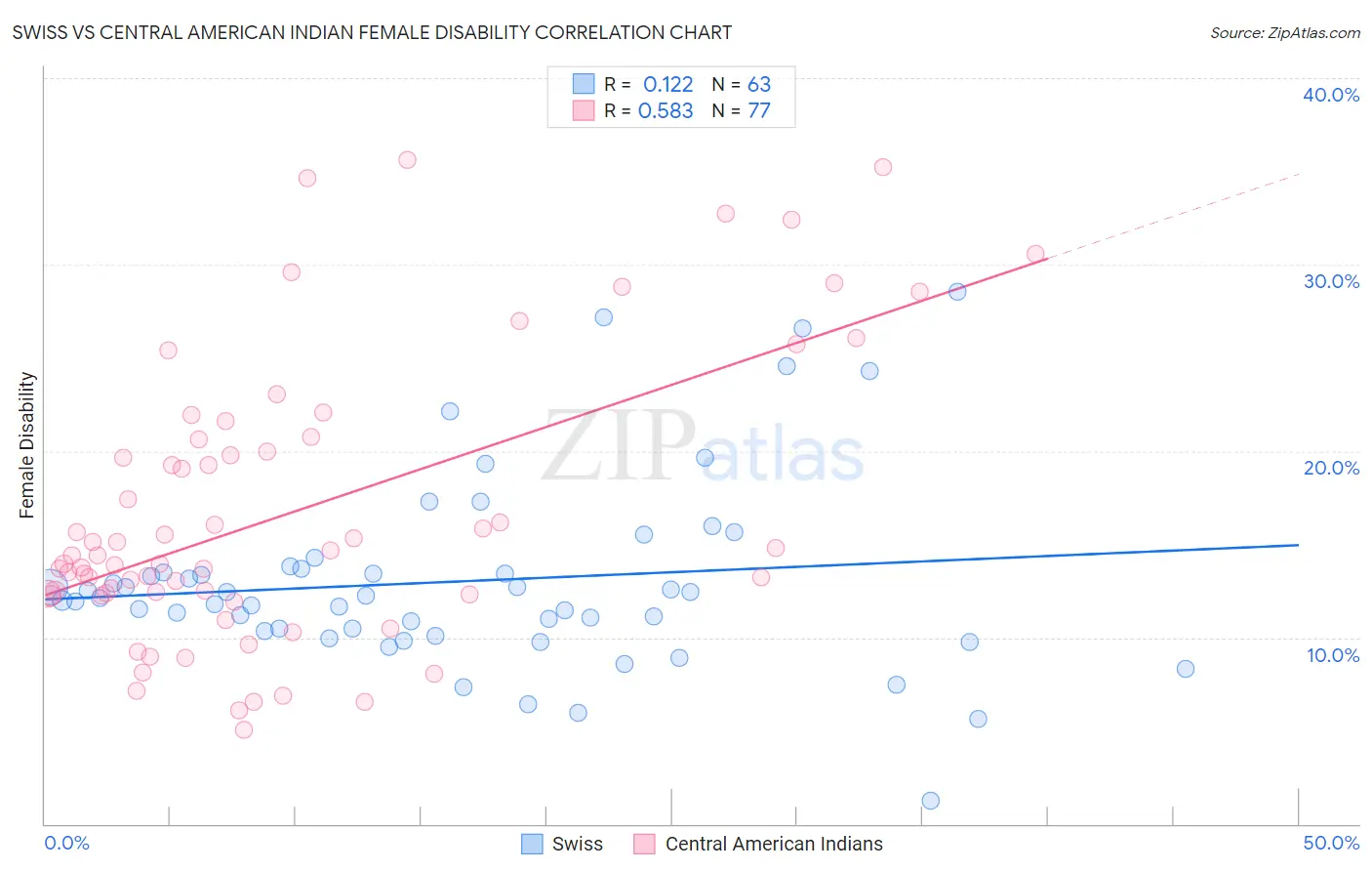 Swiss vs Central American Indian Female Disability