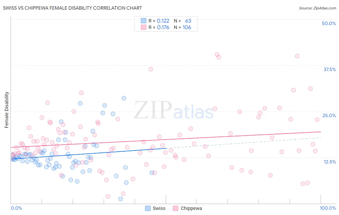 Swiss vs Chippewa Female Disability