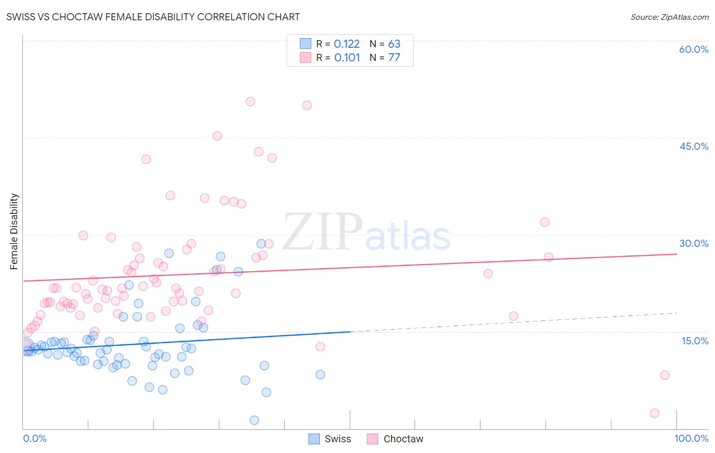 Swiss vs Choctaw Female Disability