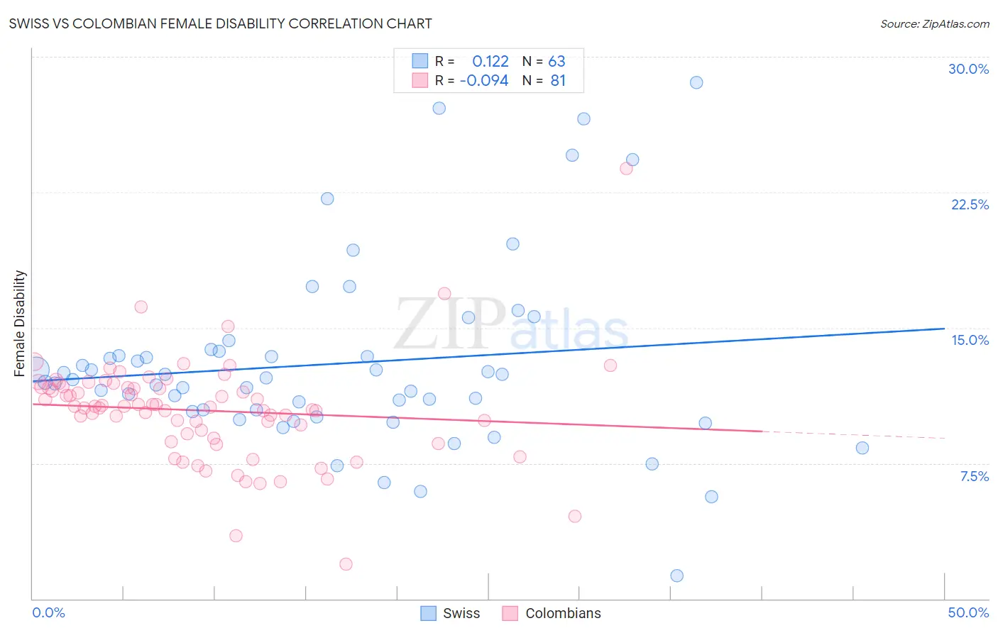 Swiss vs Colombian Female Disability