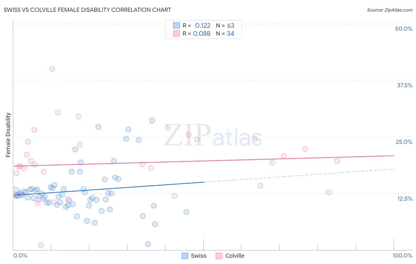 Swiss vs Colville Female Disability