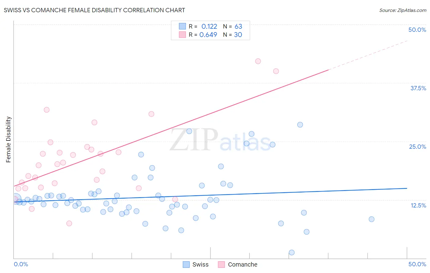 Swiss vs Comanche Female Disability