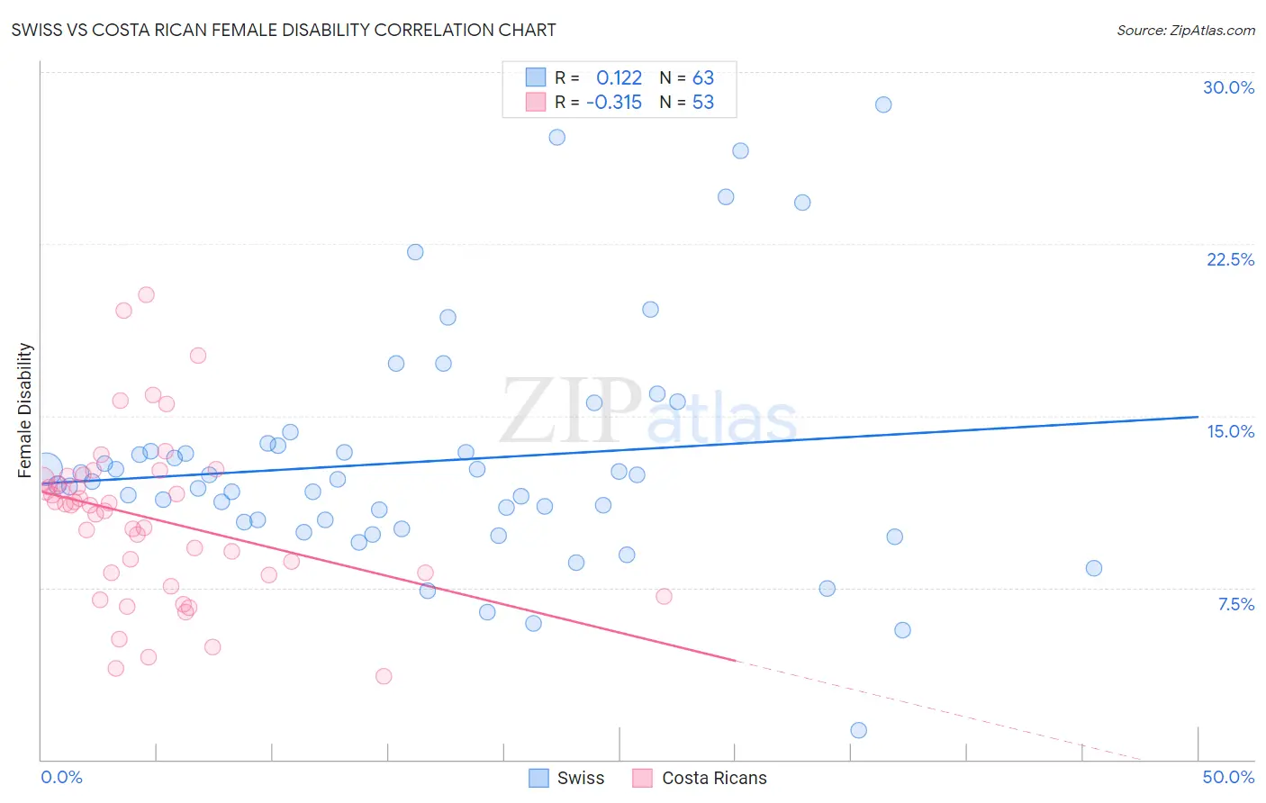Swiss vs Costa Rican Female Disability