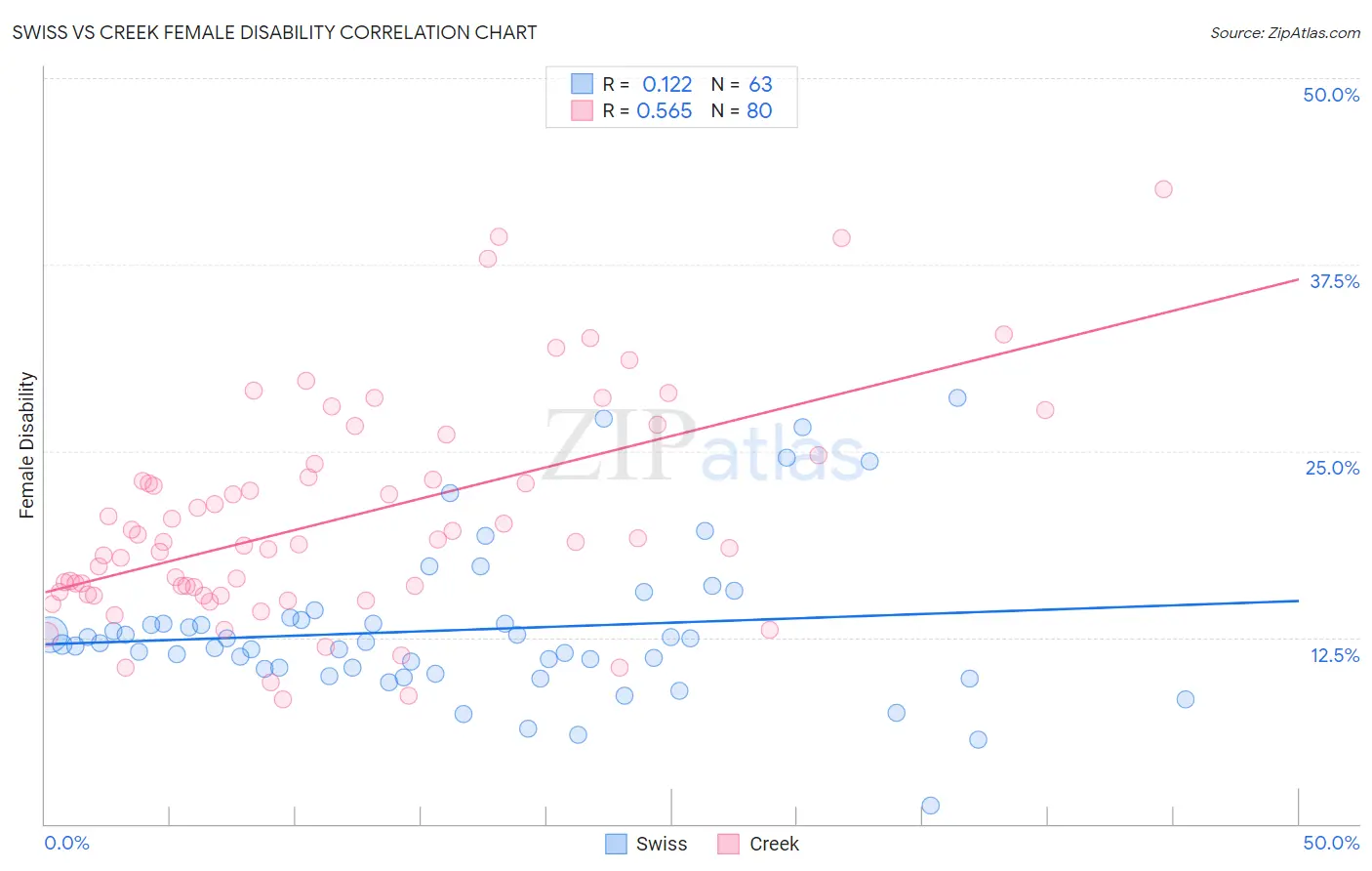 Swiss vs Creek Female Disability