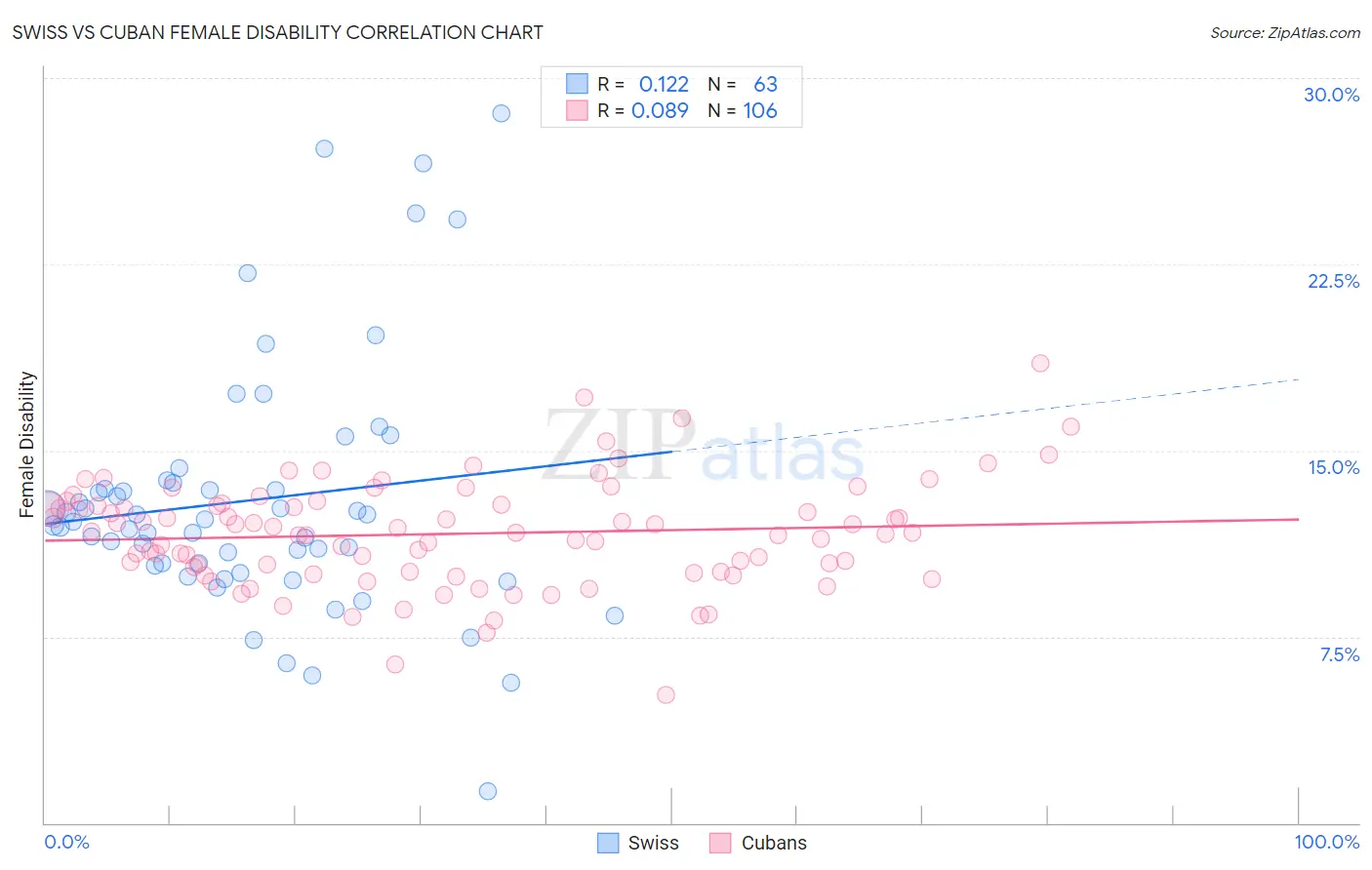 Swiss vs Cuban Female Disability