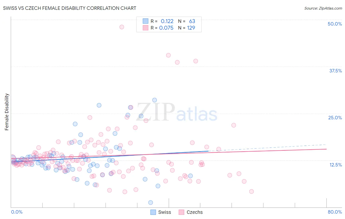 Swiss vs Czech Female Disability