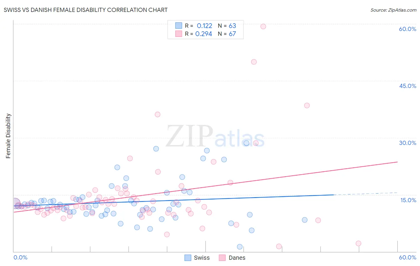 Swiss vs Danish Female Disability