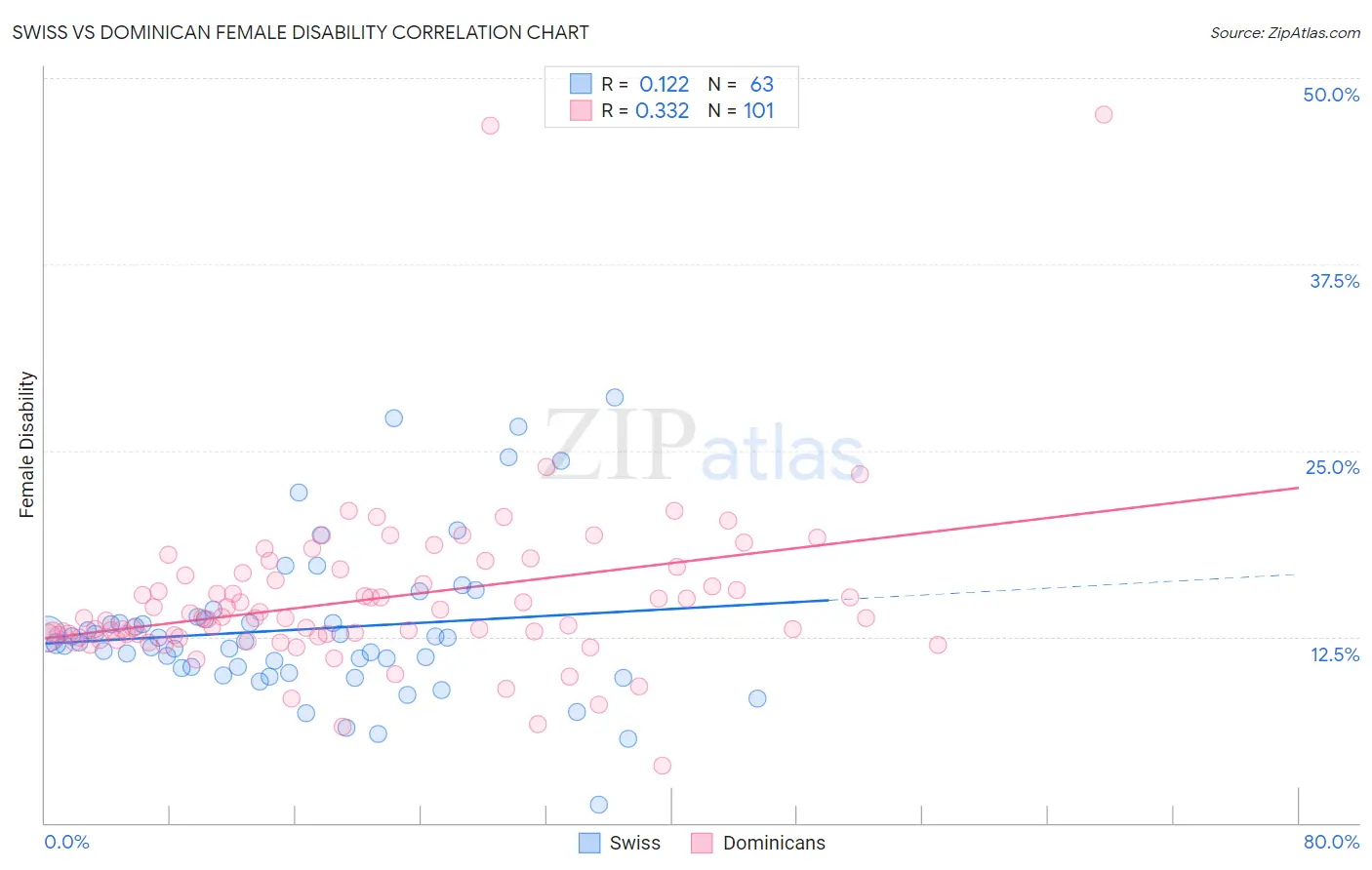 Swiss vs Dominican Female Disability