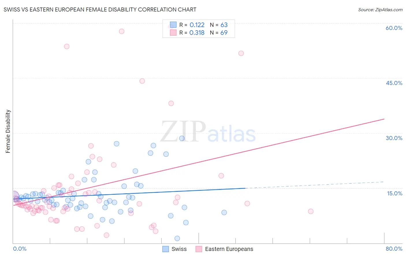 Swiss vs Eastern European Female Disability