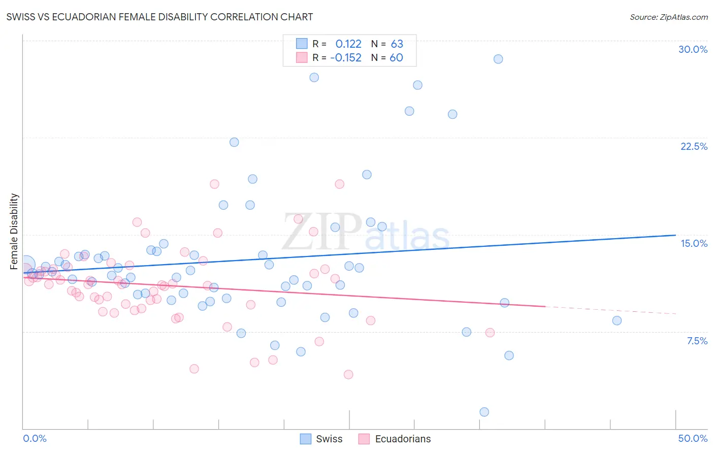 Swiss vs Ecuadorian Female Disability
